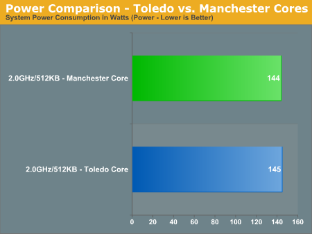 Power Comparison - Toledo vs. Manchester Cores